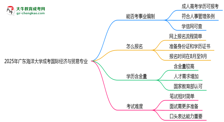 2025年廣東海洋大學成考國際經(jīng)濟與貿(mào)易專業(yè)能考事業(yè)編嗎？思維導圖