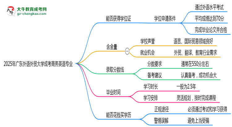 2025年廣東外語(yǔ)外貿(mào)大學(xué)成考商務(wù)英語(yǔ)專業(yè)能拿學(xué)位證嗎？思維導(dǎo)圖