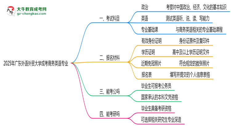 2025年廣東外語外貿(mào)大學成考商務英語專業(yè)入學考試科目有哪些？思維導圖