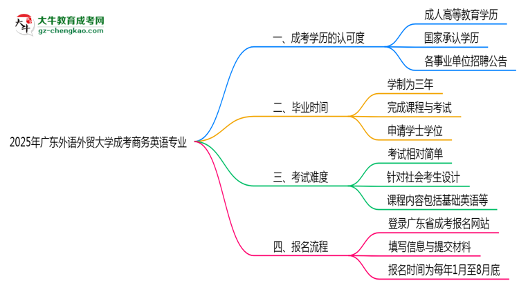 2025年廣東外語外貿(mào)大學(xué)成考商務(wù)英語專業(yè)能考事業(yè)編嗎？思維導(dǎo)圖