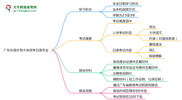 廣東外語(yǔ)外貿(mào)大學(xué)成考日語(yǔ)專業(yè)是全日制的嗎？（2025最新）思維導(dǎo)圖