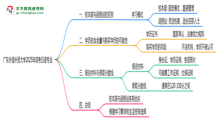 廣東外語(yǔ)外貿(mào)大學(xué)2025年成考日語(yǔ)專(zhuān)業(yè)校本部和函授站哪個(gè)更好？思維導(dǎo)圖