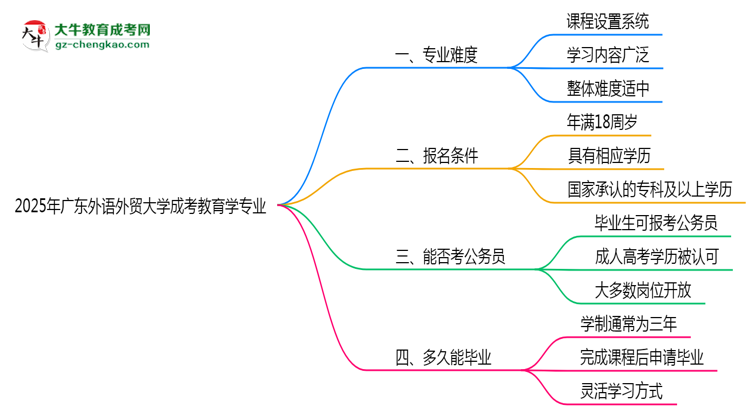 2025年廣東外語(yǔ)外貿(mào)大學(xué)成考教育學(xué)專(zhuān)業(yè)難不難？思維導(dǎo)圖
