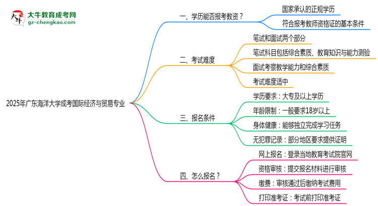 2025年廣東海洋大學(xué)成考國際經(jīng)濟(jì)與貿(mào)易專業(yè)學(xué)歷能報考教資嗎？思維導(dǎo)圖