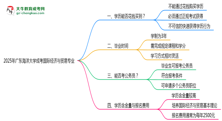 2025年廣東海洋大學(xué)成考國際經(jīng)濟(jì)與貿(mào)易專業(yè)學(xué)歷花錢能買到嗎？思維導(dǎo)圖