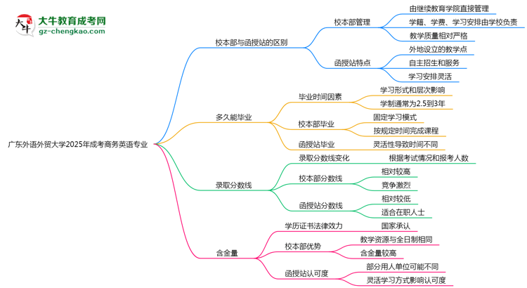 廣東外語外貿(mào)大學2025年成考商務英語專業(yè)校本部和函授站哪個更好？思維導圖