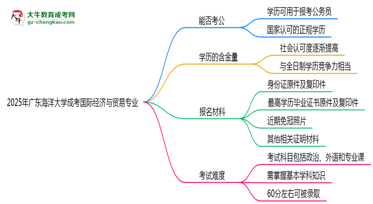 廣東海洋大學(xué)2025年成考國(guó)際經(jīng)濟(jì)與貿(mào)易專業(yè)學(xué)歷能考公嗎？思維導(dǎo)圖