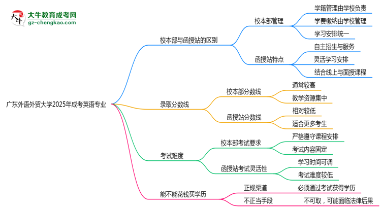 廣東外語外貿(mào)大學(xué)2025年成考英語專業(yè)校本部和函授站哪個更好？思維導(dǎo)圖