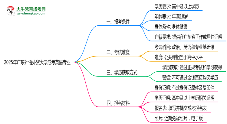 廣東外語外貿(mào)大學(xué)2025年成考英語專業(yè)報考條件是什么思維導(dǎo)圖