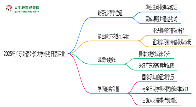 2025年廣東外語(yǔ)外貿(mào)大學(xué)成考日語(yǔ)專業(yè)能拿學(xué)位證嗎？思維導(dǎo)圖