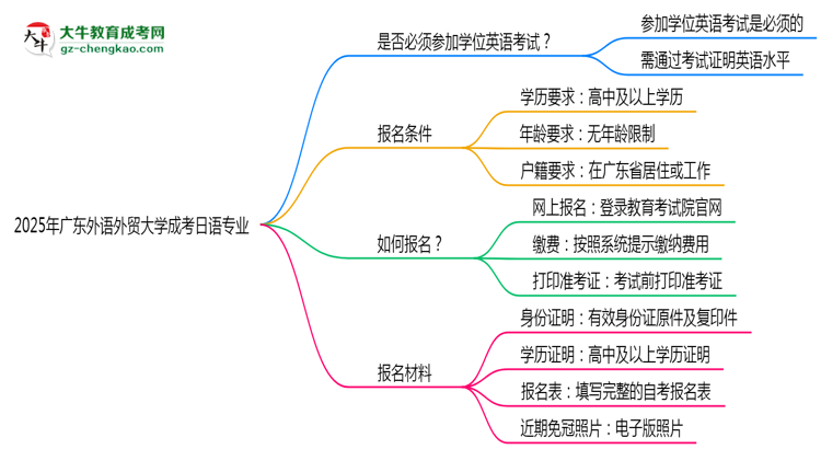 2025年廣東外語外貿(mào)大學(xué)成考日語專業(yè)要考學(xué)位英語嗎？思維導(dǎo)圖