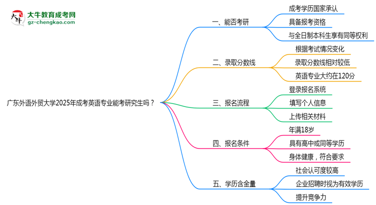 廣東外語外貿(mào)大學(xué)2025年成考英語專業(yè)能考研究生嗎？思維導(dǎo)圖