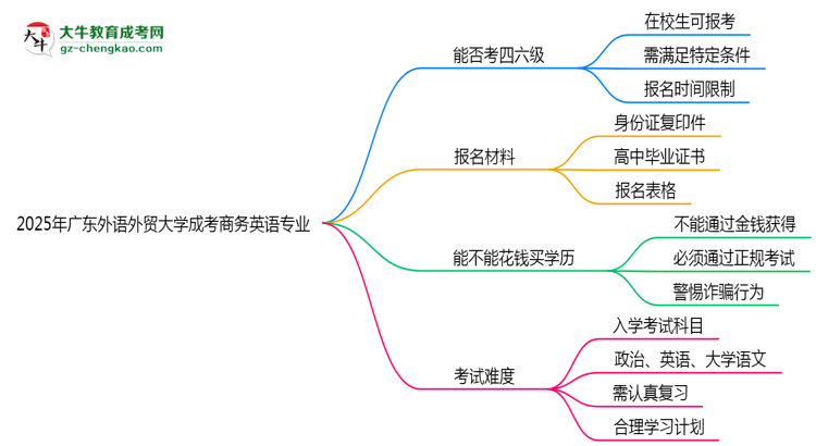 廣東外語(yǔ)外貿(mào)大學(xué)2025年成考商務(wù)英語(yǔ)專業(yè)生可不可以考四六級(jí)？思維導(dǎo)圖