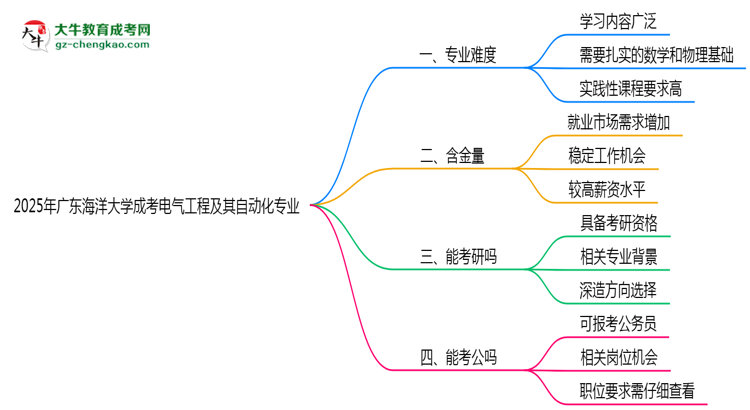 2025年廣東海洋大學(xué)成考電氣工程及其自動(dòng)化專業(yè)難不難？思維導(dǎo)圖