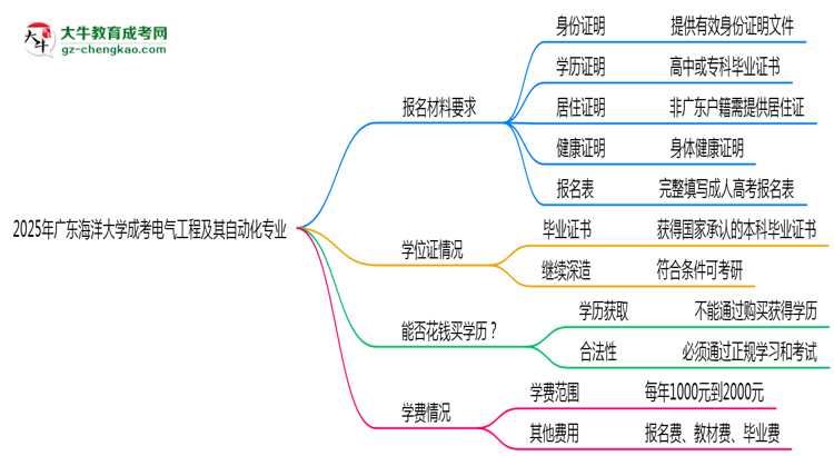 2025年廣東海洋大學(xué)成考電氣工程及其自動(dòng)化專(zhuān)業(yè)報(bào)名材料需要什么？思維導(dǎo)圖