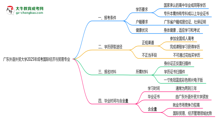 廣東外語外貿(mào)大學(xué)2025年成考國際經(jīng)濟(jì)與貿(mào)易專業(yè)報(bào)考條件是什么思維導(dǎo)圖