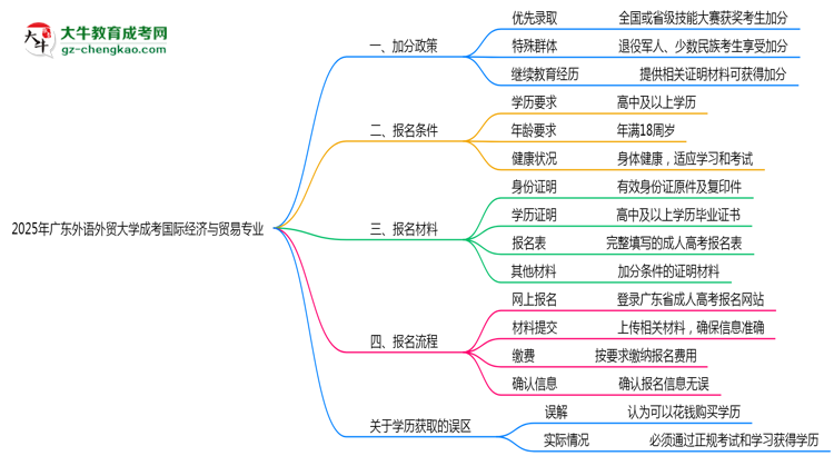 2025年廣東外語外貿(mào)大學(xué)成考國際經(jīng)濟(jì)與貿(mào)易專業(yè)最新加分政策及條件思維導(dǎo)圖