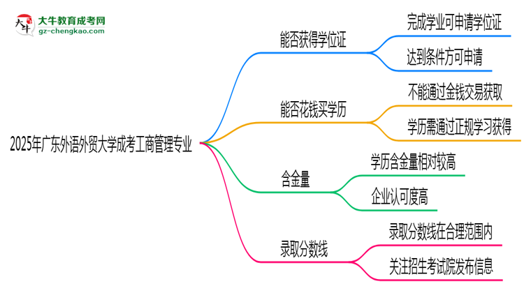 2025年廣東外語(yǔ)外貿(mào)大學(xué)成考工商管理專(zhuān)業(yè)能拿學(xué)位證嗎？思維導(dǎo)圖