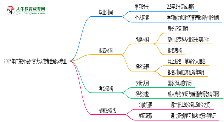 廣東外語外貿(mào)大學(xué)成考金融學(xué)專業(yè)需多久完成并拿證？（2025年新）思維導(dǎo)圖