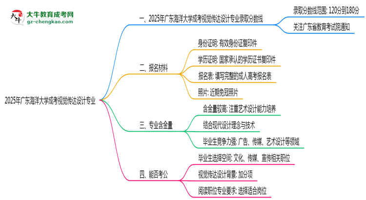 2025年廣東海洋大學成考視覺傳達設計專業(yè)錄取分數(shù)線是多少？思維導圖