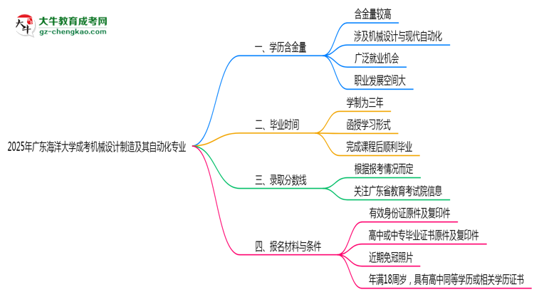 2025年廣東海洋大學(xué)成考機(jī)械設(shè)計(jì)制造及其自動(dòng)化專業(yè)學(xué)歷的含金量怎么樣？思維導(dǎo)圖