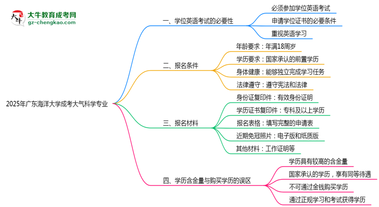 2025年廣東海洋大學(xué)成考大氣科學(xué)專業(yè)要考學(xué)位英語嗎？思維導(dǎo)圖