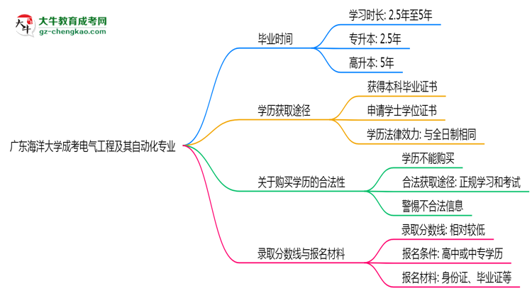 廣東海洋大學(xué)成考電氣工程及其自動(dòng)化專業(yè)需多久完成并拿證？（2025年新）思維導(dǎo)圖