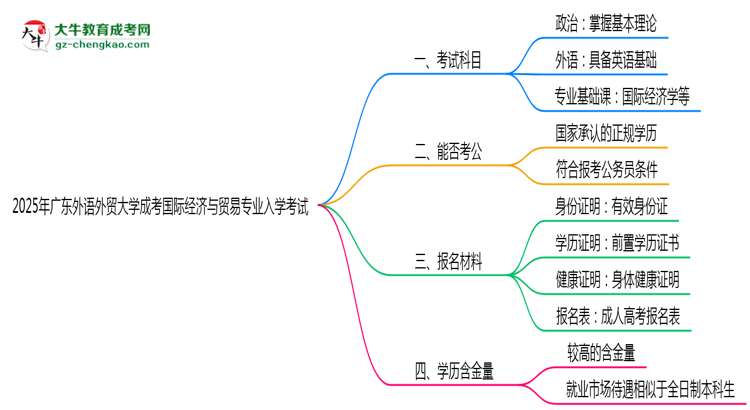 2025年廣東外語(yǔ)外貿(mào)大學(xué)成考國(guó)際經(jīng)濟(jì)與貿(mào)易專業(yè)入學(xué)考試科目有哪些？思維導(dǎo)圖