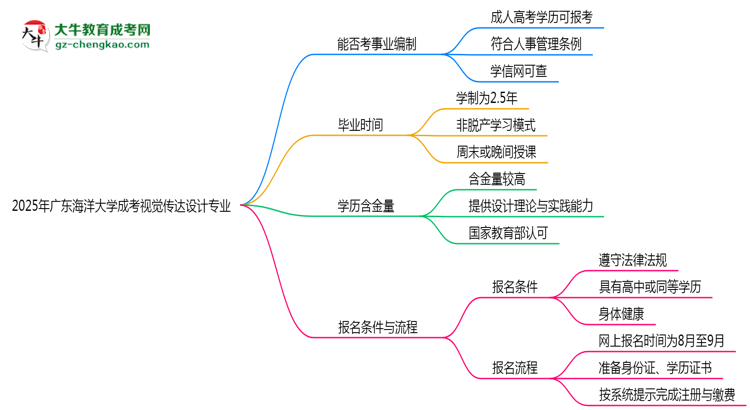 2025年廣東海洋大學(xué)成考視覺傳達(dá)設(shè)計(jì)專業(yè)能考事業(yè)編嗎？思維導(dǎo)圖