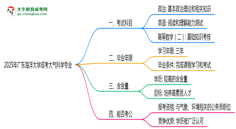 2025年廣東海洋大學成考大氣科學專業(yè)入學考試科目有哪些？思維導圖