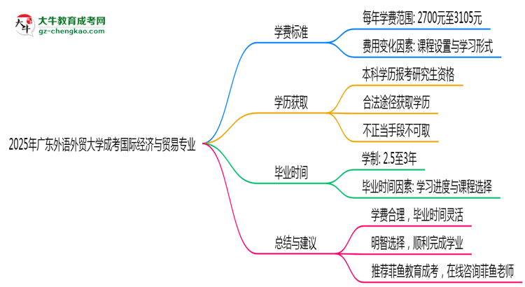 2025年廣東外語外貿(mào)大學成考國際經(jīng)濟與貿(mào)易專業(yè)最新學費標準多少思維導圖