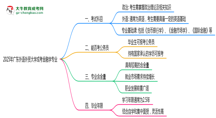 2025年廣東外語外貿大學成考金融學專業(yè)入學考試科目有哪些？思維導圖