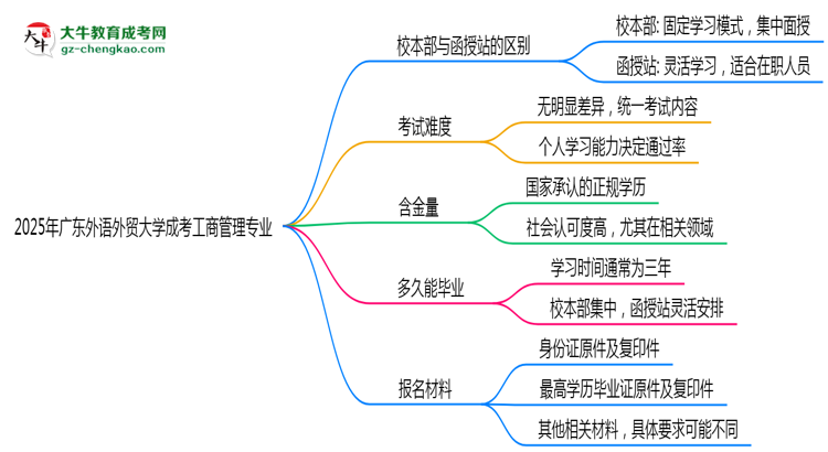 廣東外語外貿大學2025年成考工商管理專業(yè)校本部和函授站哪個更好？思維導圖