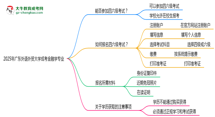 廣東外語外貿(mào)大學2025年成考金融學專業(yè)生可不可以考四六級？思維導圖