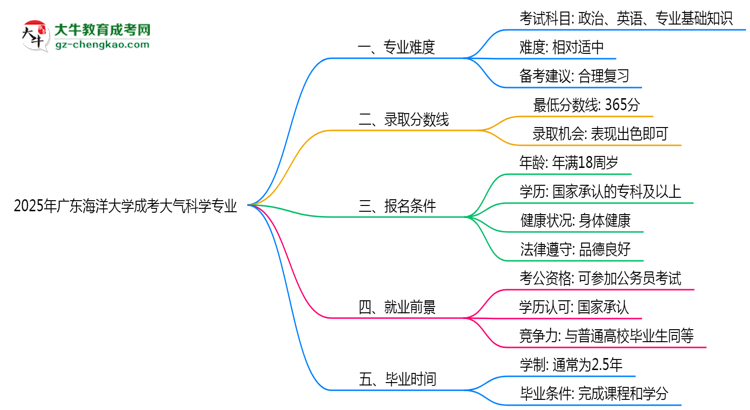 2025年廣東海洋大學(xué)成考大氣科學(xué)專業(yè)難不難？思維導(dǎo)圖