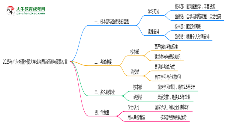 廣東外語外貿(mào)大學(xué)2025年成考國際經(jīng)濟(jì)與貿(mào)易專業(yè)校本部和函授站哪個(gè)更好？思維導(dǎo)圖