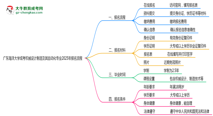 廣東海洋大學成考機械設(shè)計制造及其自動化專業(yè)2025年報名流程思維導圖