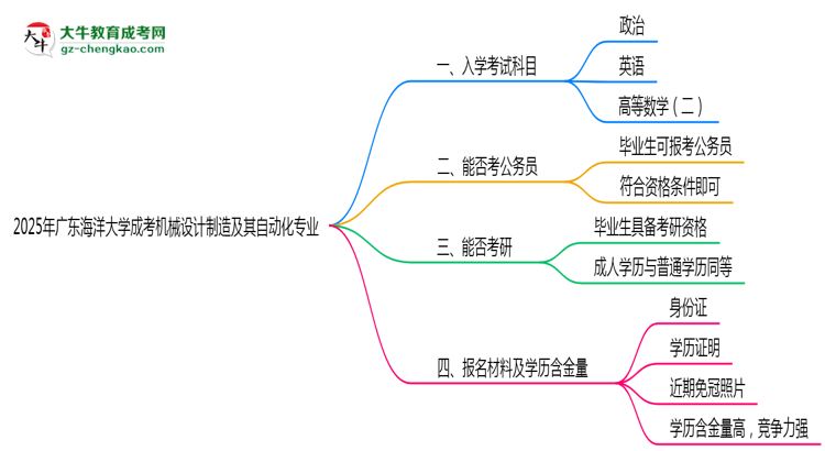 2025年廣東海洋大學(xué)成考機(jī)械設(shè)計(jì)制造及其自動(dòng)化專業(yè)入學(xué)考試科目有哪些？思維導(dǎo)圖