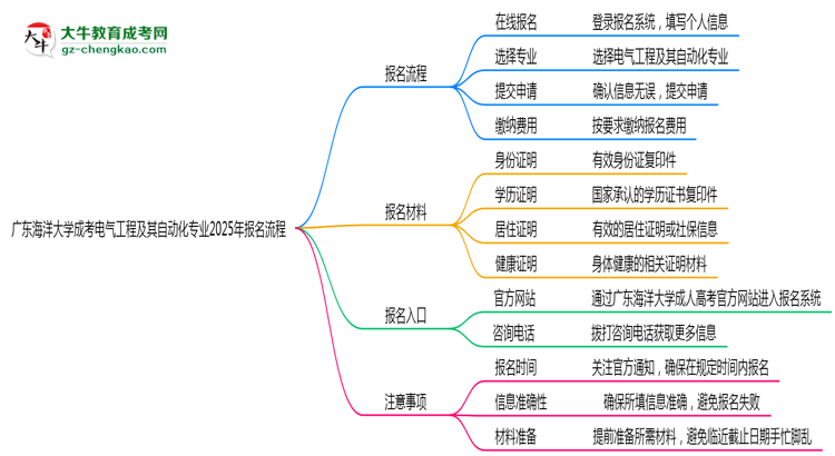 廣東海洋大學(xué)成考電氣工程及其自動(dòng)化專(zhuān)業(yè)2025年報(bào)名流程思維導(dǎo)圖