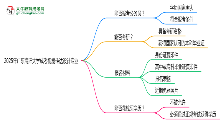 廣東海洋大學(xué)2025年成考視覺傳達(dá)設(shè)計(jì)專業(yè)學(xué)歷能考公嗎？思維導(dǎo)圖