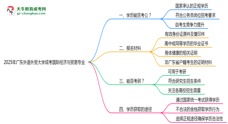 廣東外語外貿(mào)大學(xué)2025年成考國(guó)際經(jīng)濟(jì)與貿(mào)易專業(yè)學(xué)歷能考公嗎？思維導(dǎo)圖