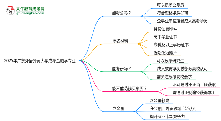 廣東外語外貿(mào)大學2025年成考金融學專業(yè)學歷能考公嗎？思維導圖