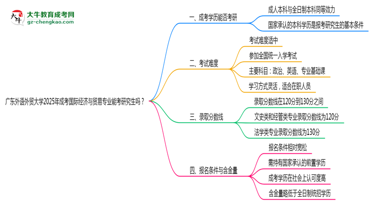 廣東外語外貿大學2025年成考國際經(jīng)濟與貿易專業(yè)能考研究生嗎？思維導圖