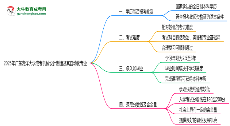 2025年廣東海洋大學(xué)成考機(jī)械設(shè)計(jì)制造及其自動(dòng)化專業(yè)學(xué)歷能報(bào)考教資嗎？思維導(dǎo)圖