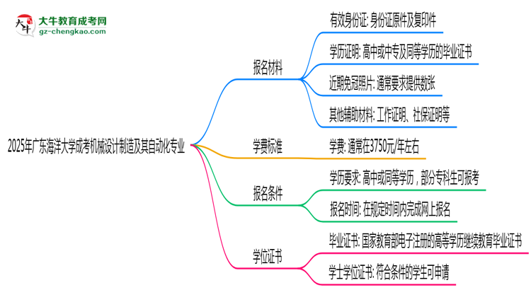 2025年廣東海洋大學(xué)成考機(jī)械設(shè)計(jì)制造及其自動(dòng)化專業(yè)報(bào)名材料需要什么？思維導(dǎo)圖