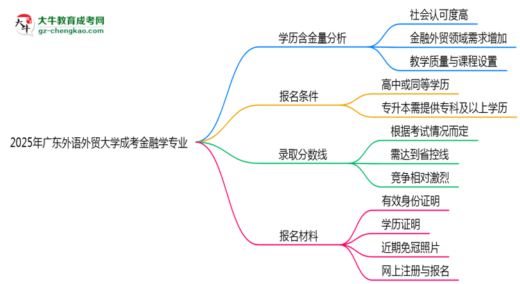 2025年廣東外語外貿(mào)大學成考金融學專業(yè)學歷的含金量怎么樣？思維導圖