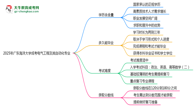 2025年廣東海洋大學(xué)成考電氣工程及其自動(dòng)化專(zhuān)業(yè)學(xué)歷的含金量怎么樣？思維導(dǎo)圖