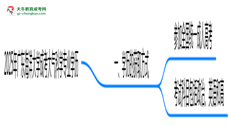 2025年廣東海洋大學(xué)成考大氣科學(xué)專業(yè)學(xué)歷花錢(qián)能買(mǎi)到嗎？思維導(dǎo)圖