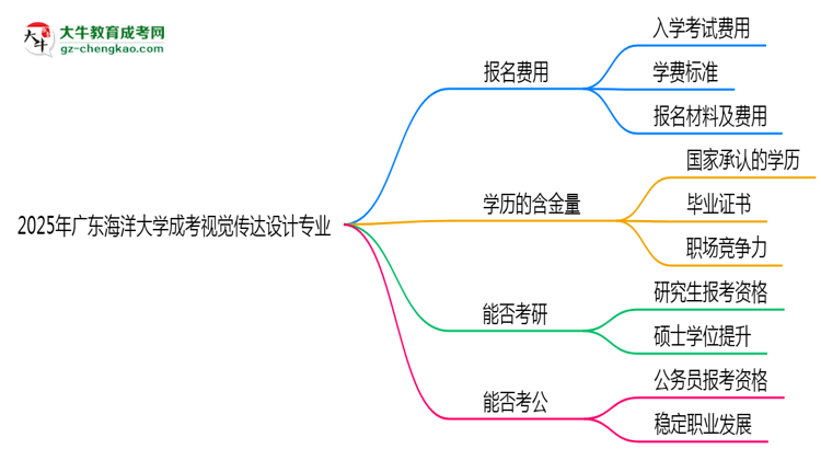 2025年廣東海洋大學成考視覺傳達設計專業(yè)學歷花錢能買到嗎？思維導圖