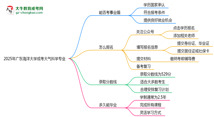 2025年廣東海洋大學(xué)成考大氣科學(xué)專業(yè)能考事業(yè)編嗎？思維導(dǎo)圖